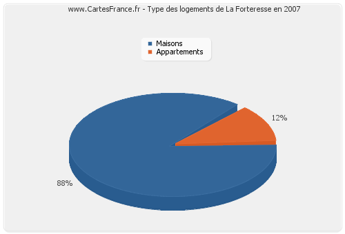 Type des logements de La Forteresse en 2007